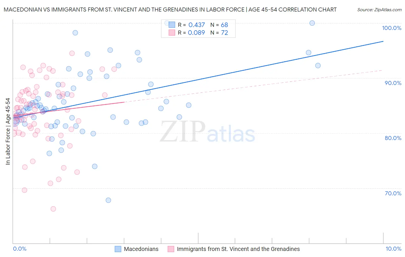 Macedonian vs Immigrants from St. Vincent and the Grenadines In Labor Force | Age 45-54