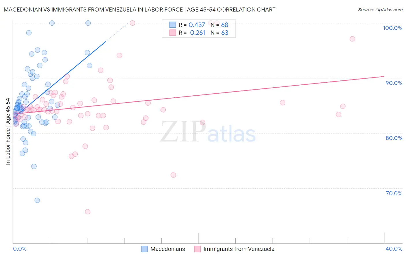 Macedonian vs Immigrants from Venezuela In Labor Force | Age 45-54