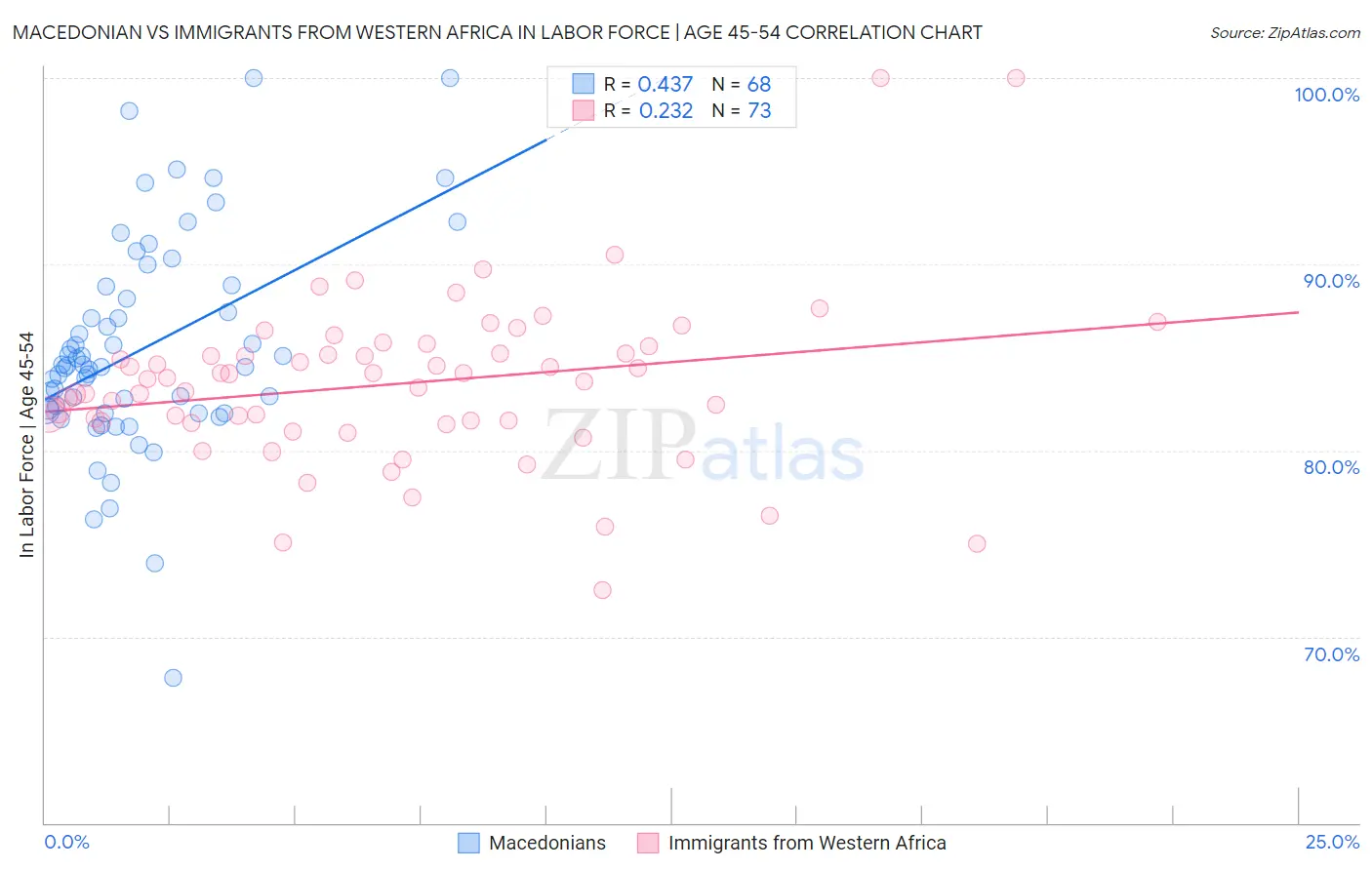 Macedonian vs Immigrants from Western Africa In Labor Force | Age 45-54