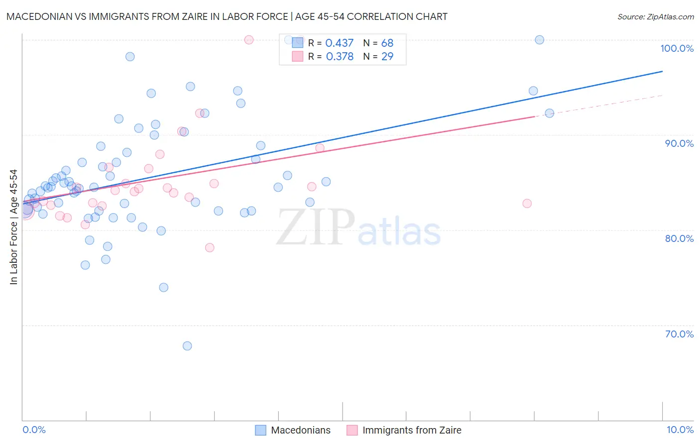 Macedonian vs Immigrants from Zaire In Labor Force | Age 45-54
