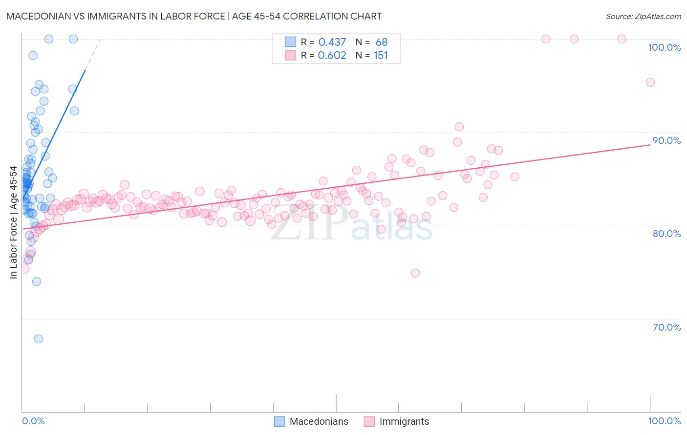 Macedonian vs Immigrants In Labor Force | Age 45-54