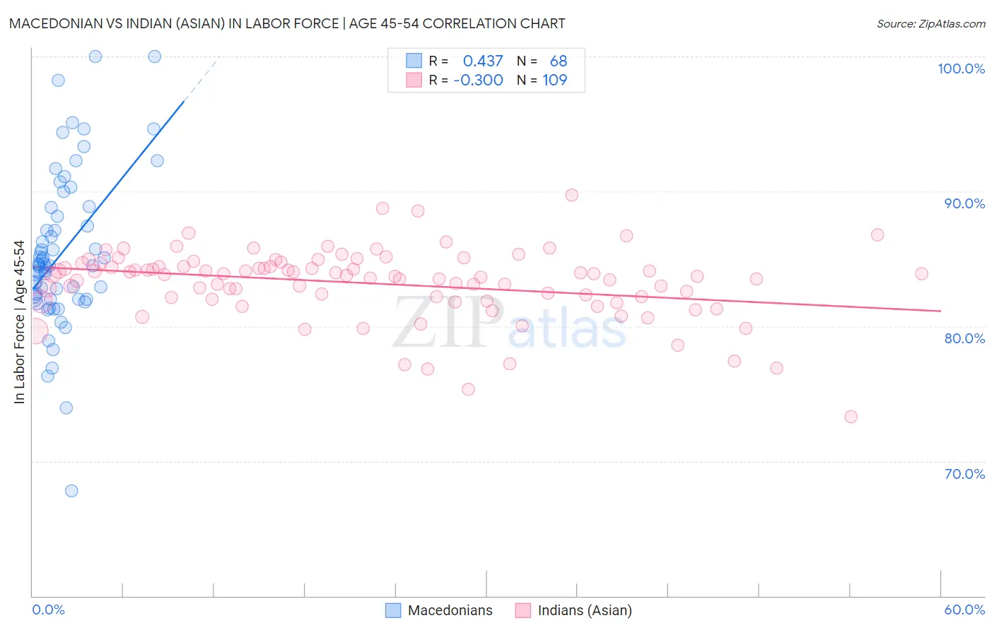 Macedonian vs Indian (Asian) In Labor Force | Age 45-54