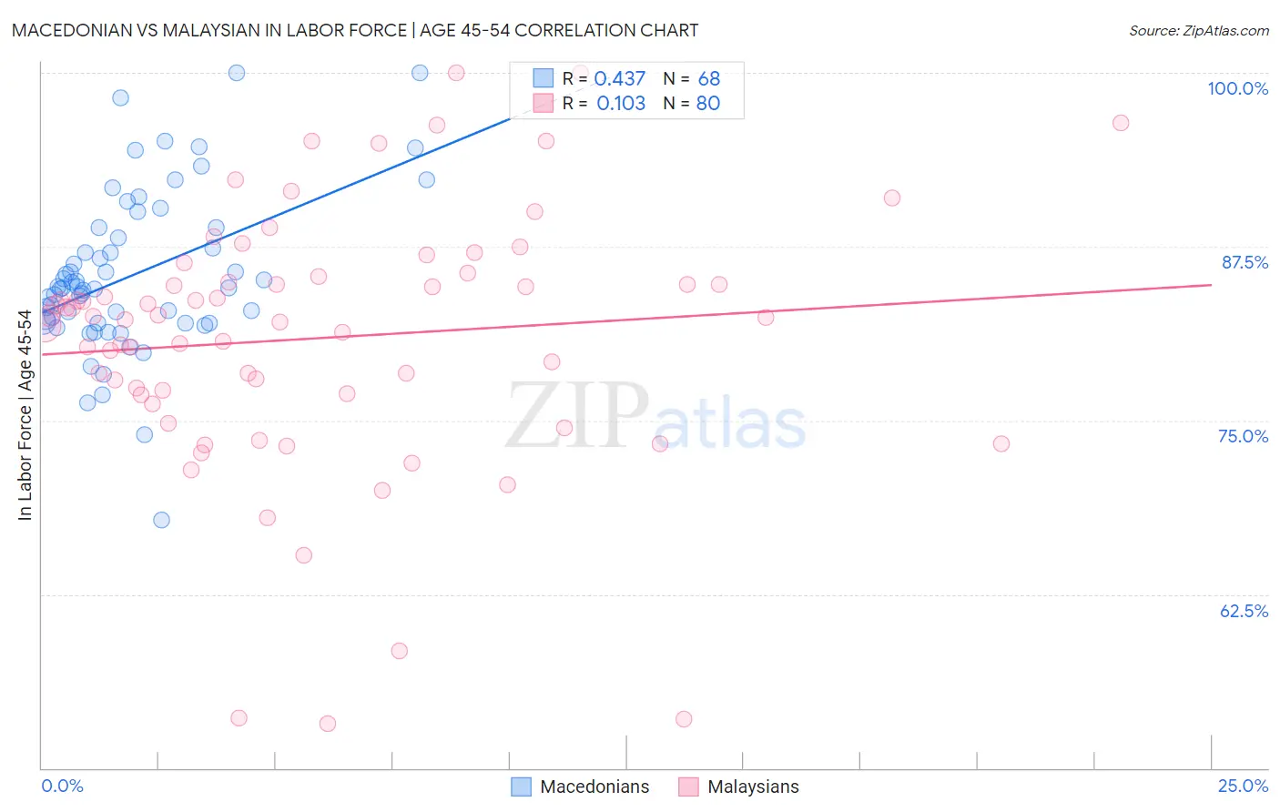 Macedonian vs Malaysian In Labor Force | Age 45-54
