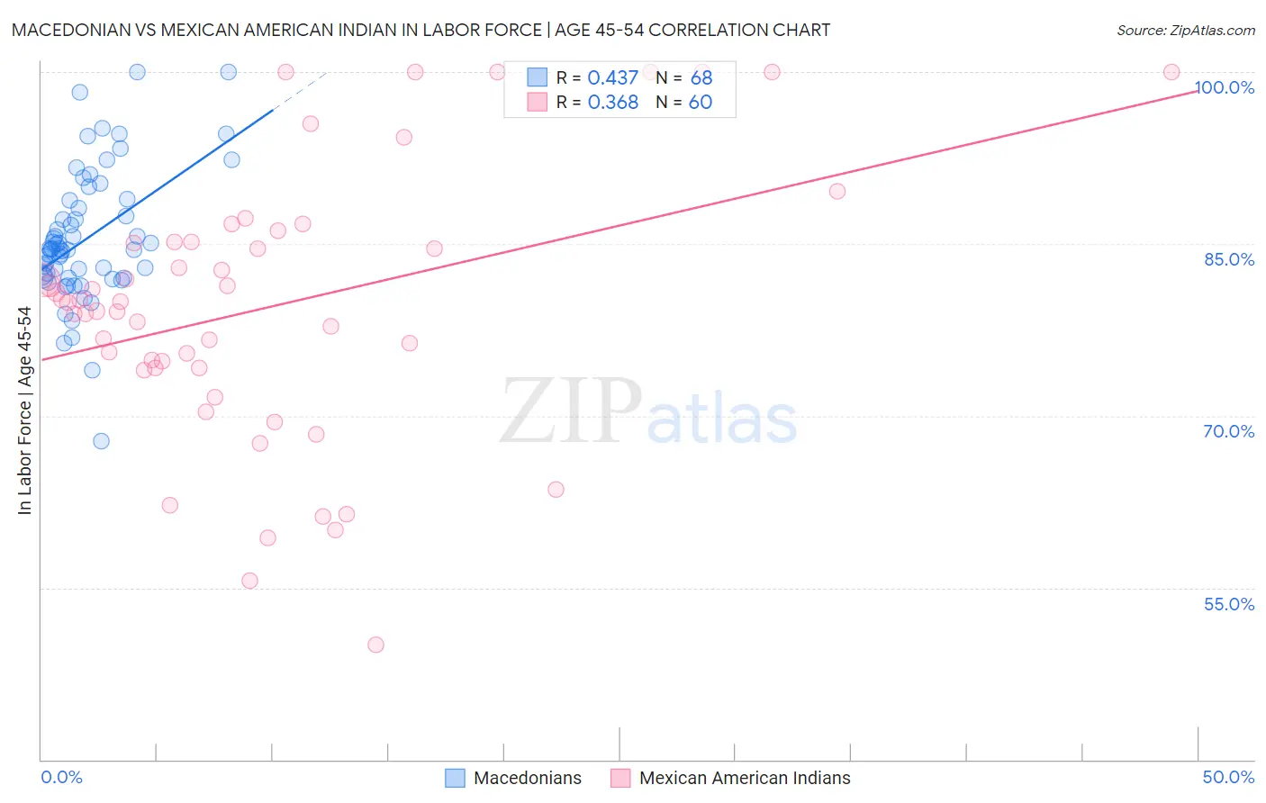 Macedonian vs Mexican American Indian In Labor Force | Age 45-54