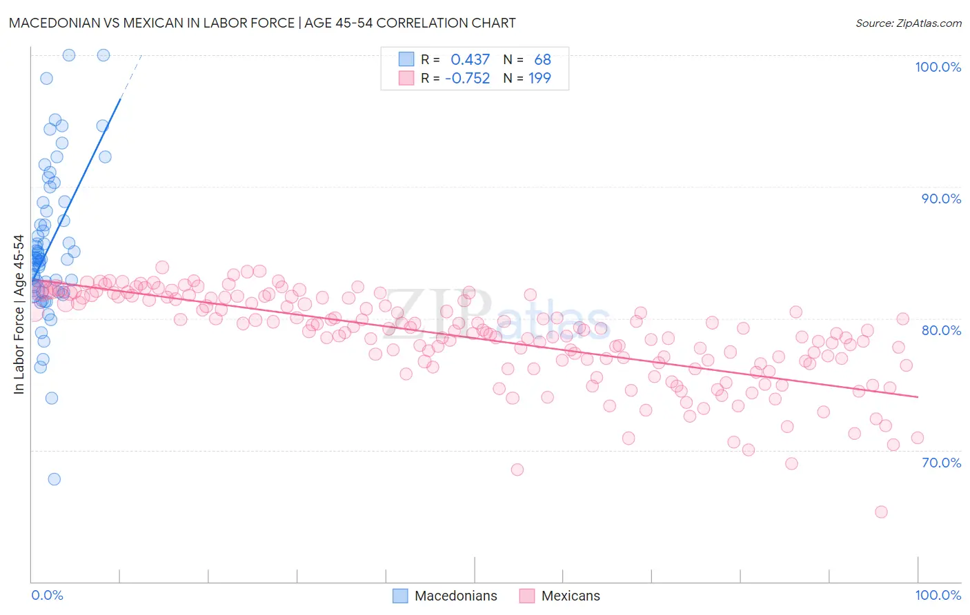 Macedonian vs Mexican In Labor Force | Age 45-54