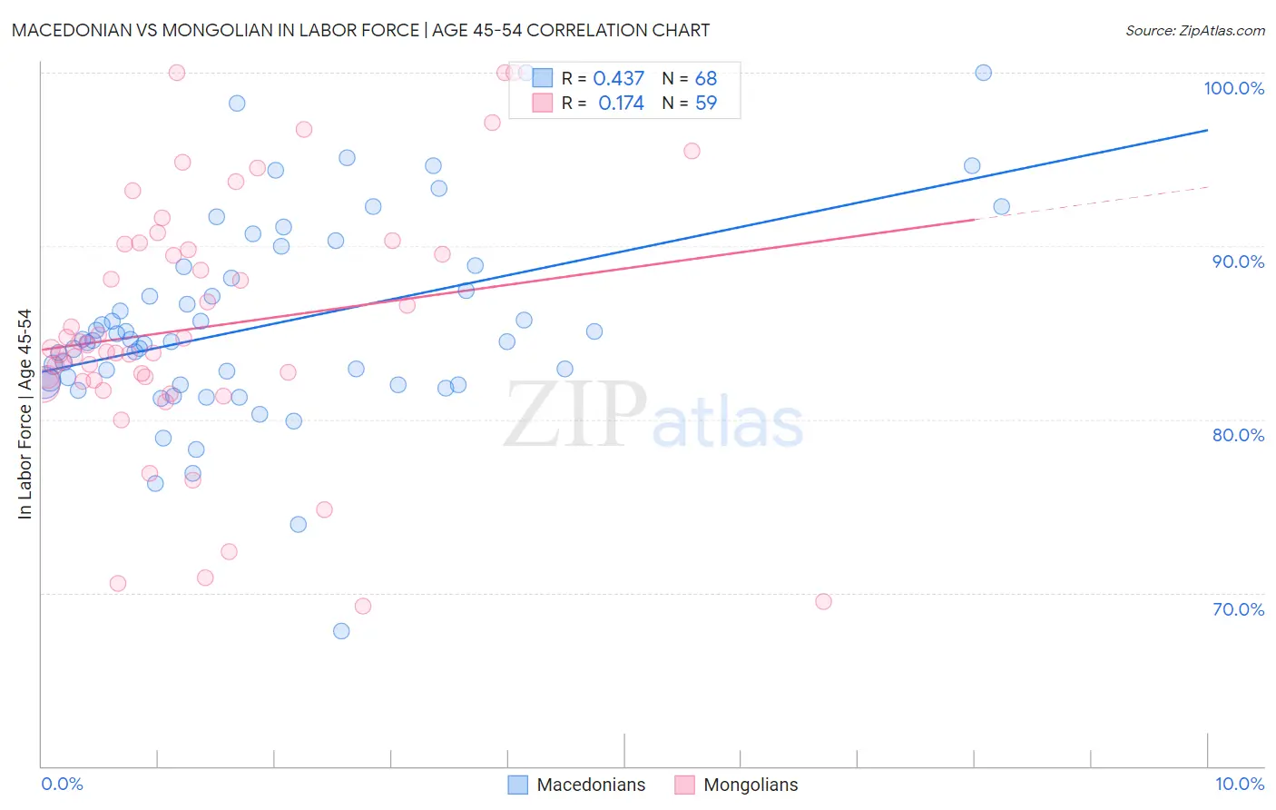 Macedonian vs Mongolian In Labor Force | Age 45-54
