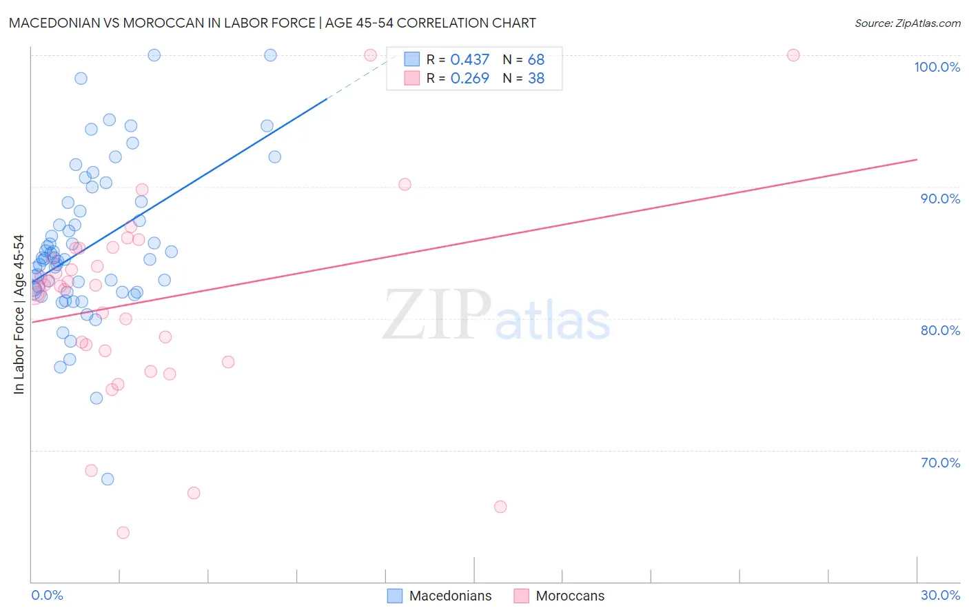 Macedonian vs Moroccan In Labor Force | Age 45-54