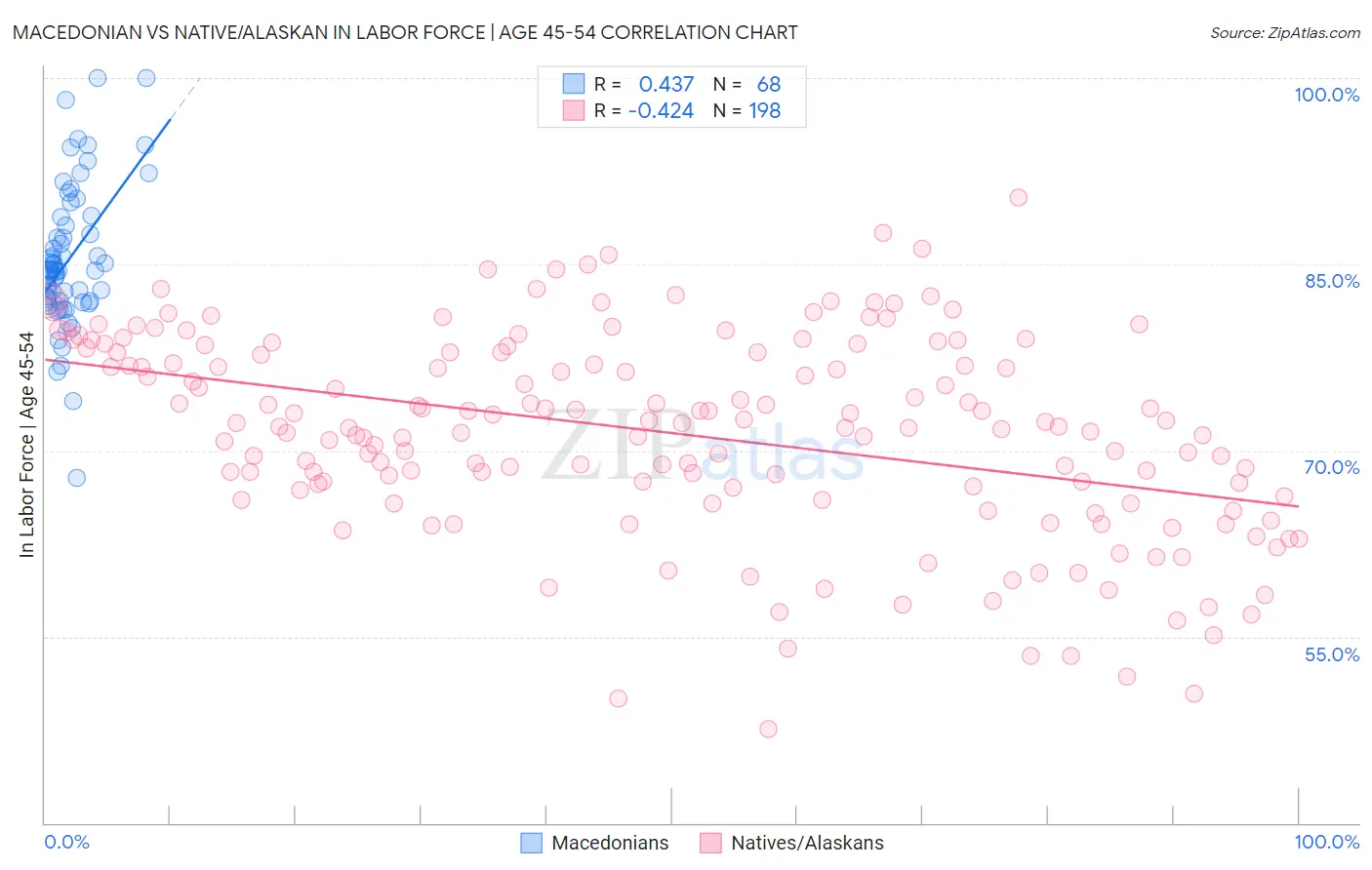 Macedonian vs Native/Alaskan In Labor Force | Age 45-54