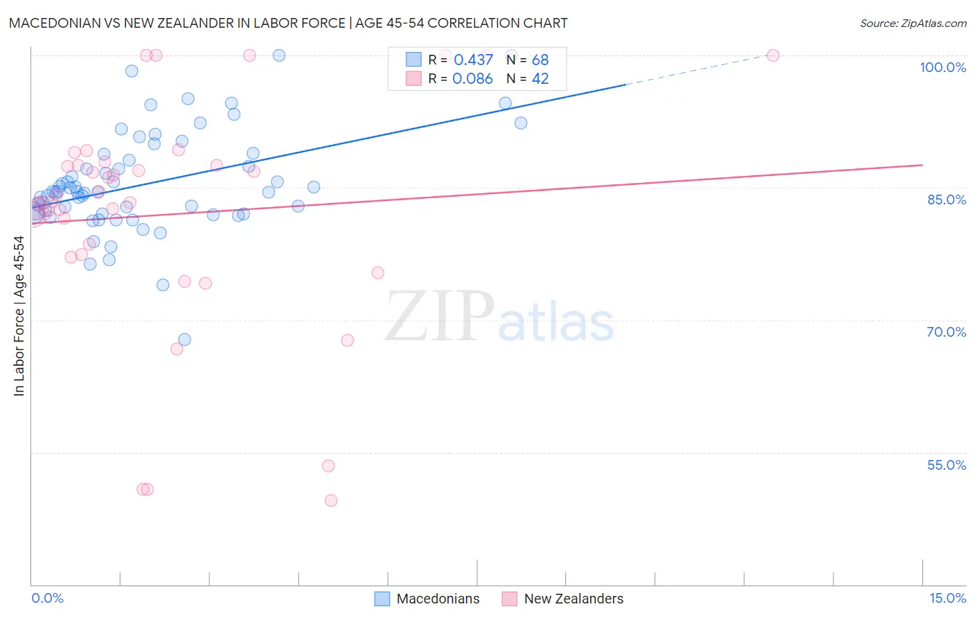 Macedonian vs New Zealander In Labor Force | Age 45-54