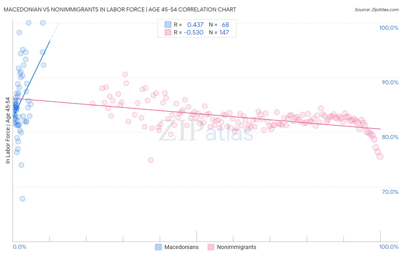 Macedonian vs Nonimmigrants In Labor Force | Age 45-54