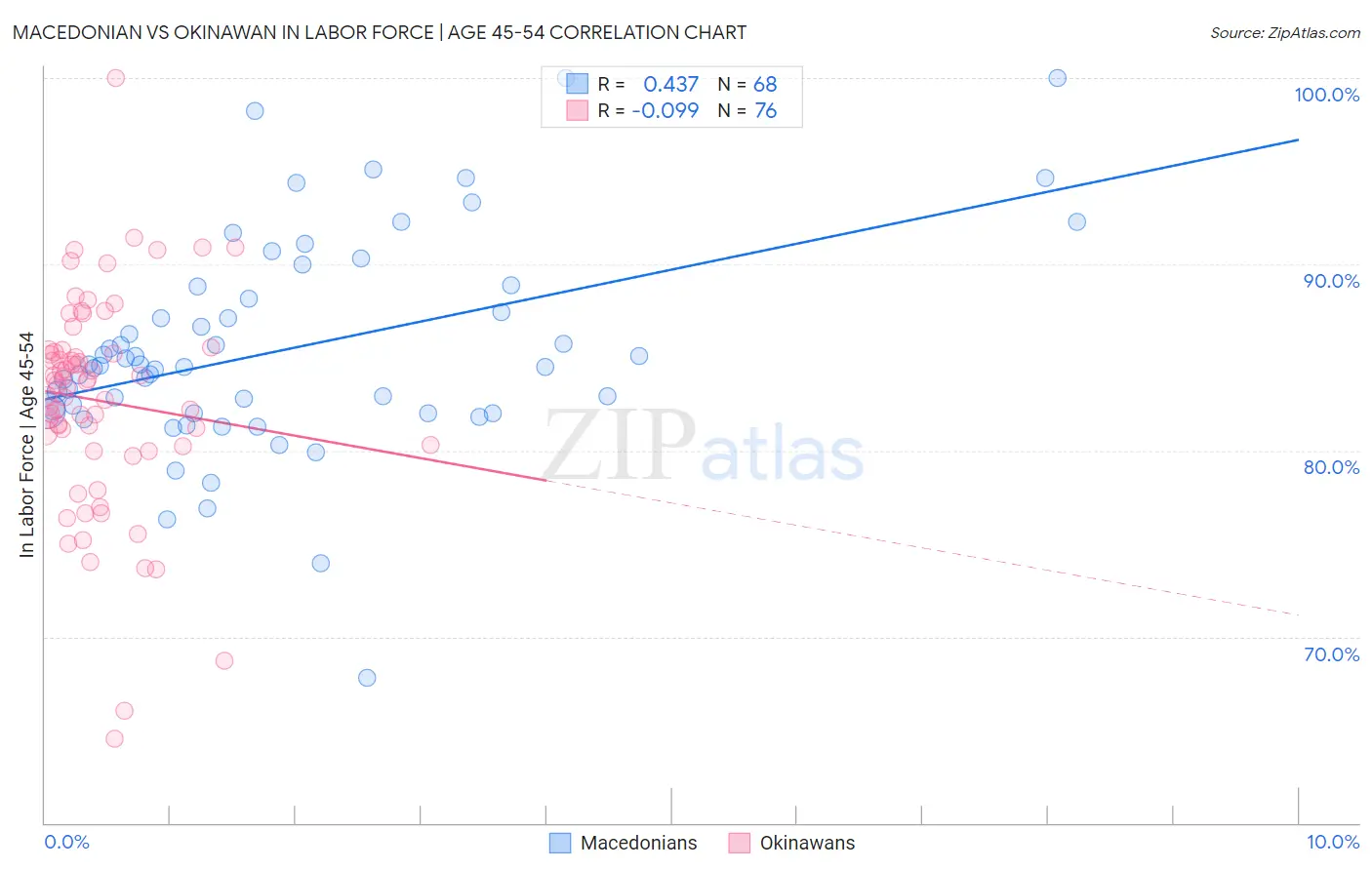Macedonian vs Okinawan In Labor Force | Age 45-54