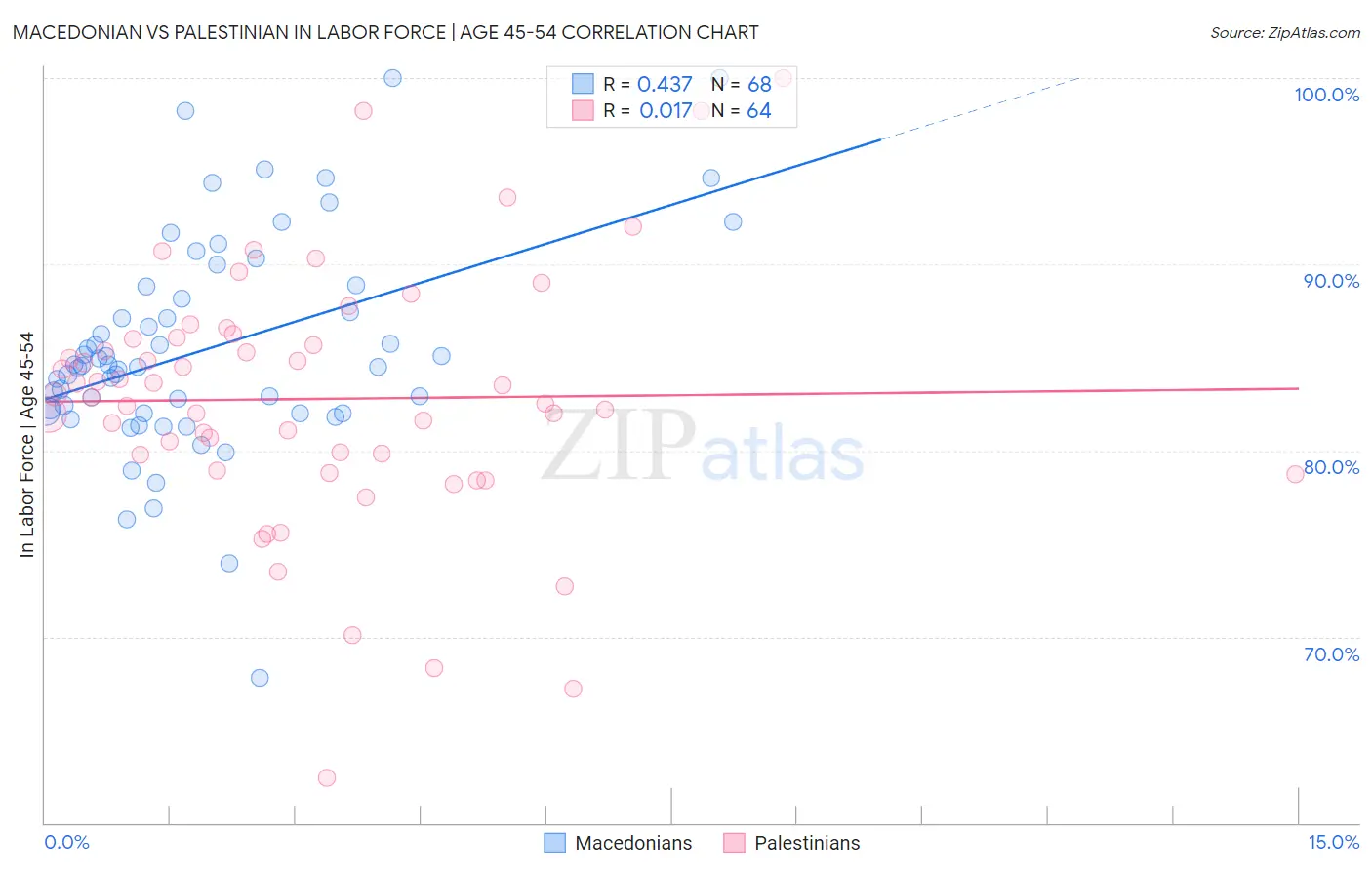 Macedonian vs Palestinian In Labor Force | Age 45-54