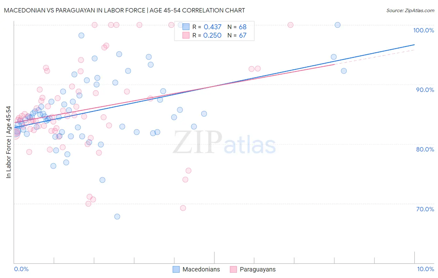 Macedonian vs Paraguayan In Labor Force | Age 45-54