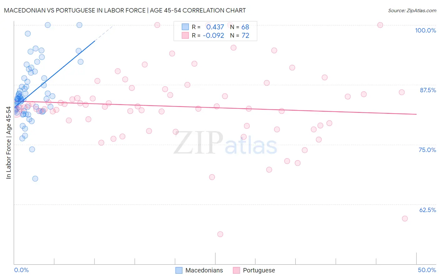Macedonian vs Portuguese In Labor Force | Age 45-54