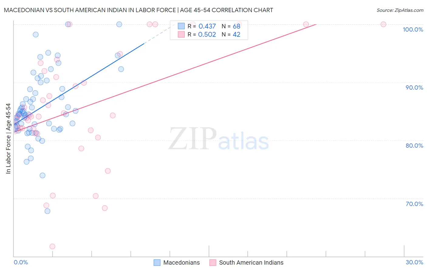 Macedonian vs South American Indian In Labor Force | Age 45-54
