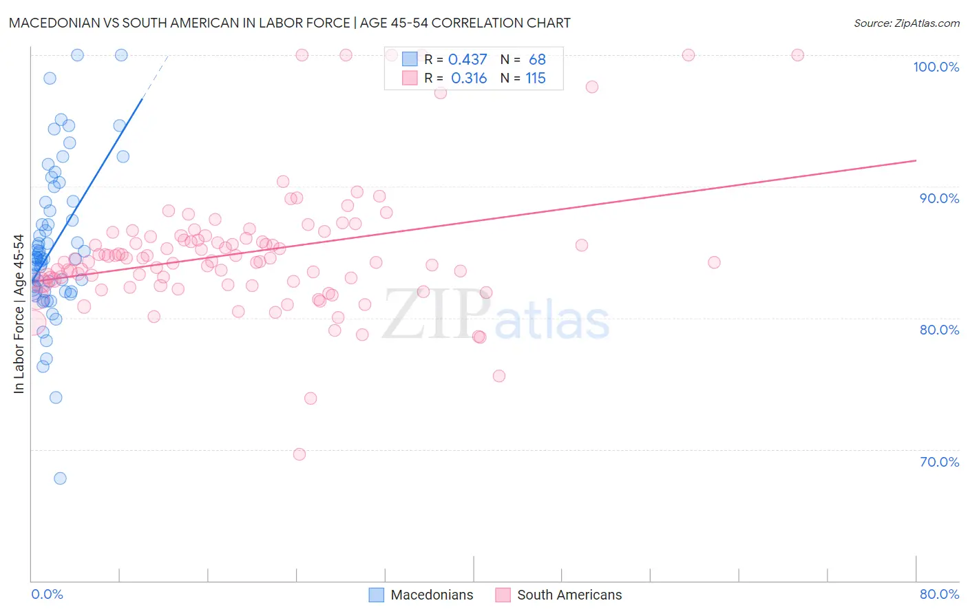 Macedonian vs South American In Labor Force | Age 45-54