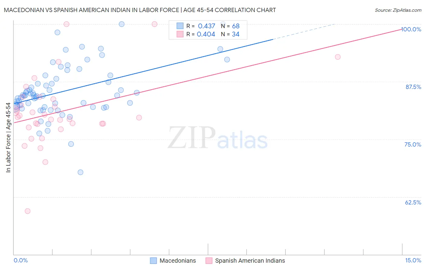 Macedonian vs Spanish American Indian In Labor Force | Age 45-54