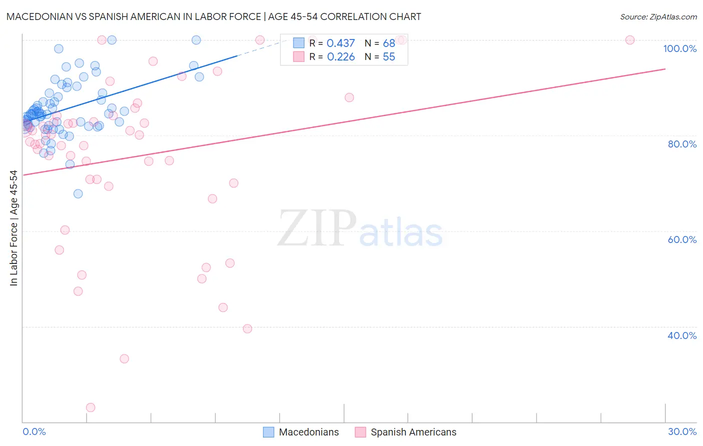Macedonian vs Spanish American In Labor Force | Age 45-54