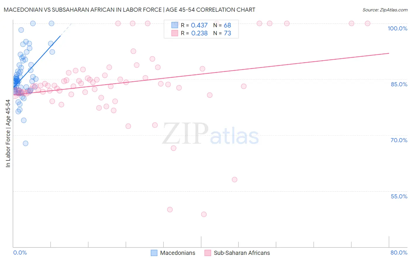 Macedonian vs Subsaharan African In Labor Force | Age 45-54