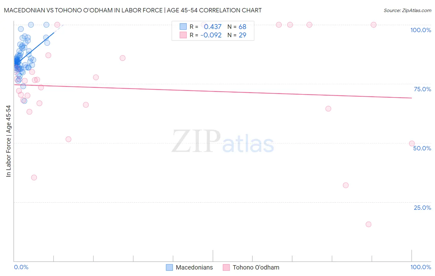 Macedonian vs Tohono O'odham In Labor Force | Age 45-54