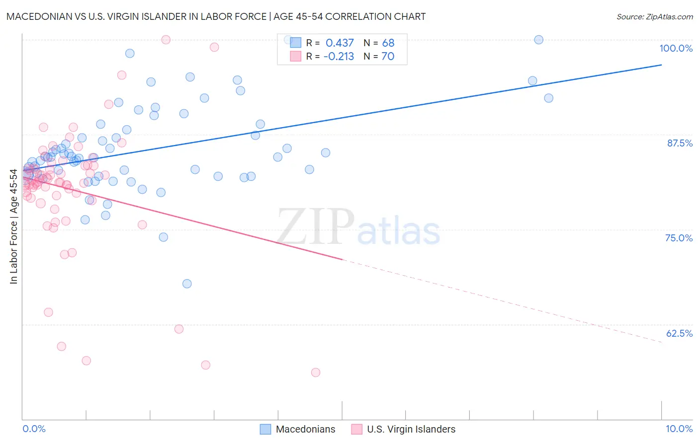Macedonian vs U.S. Virgin Islander In Labor Force | Age 45-54