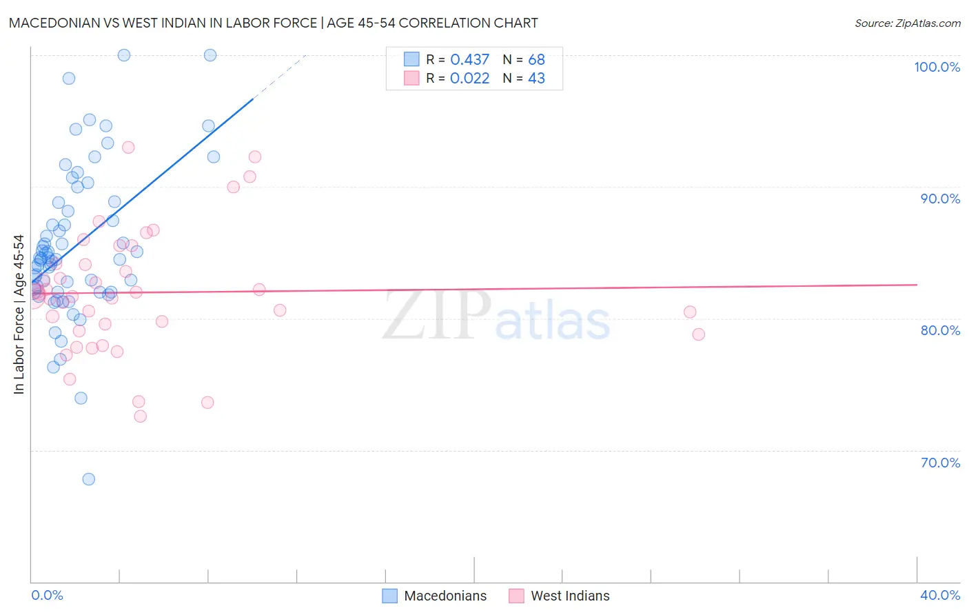 Macedonian vs West Indian In Labor Force | Age 45-54