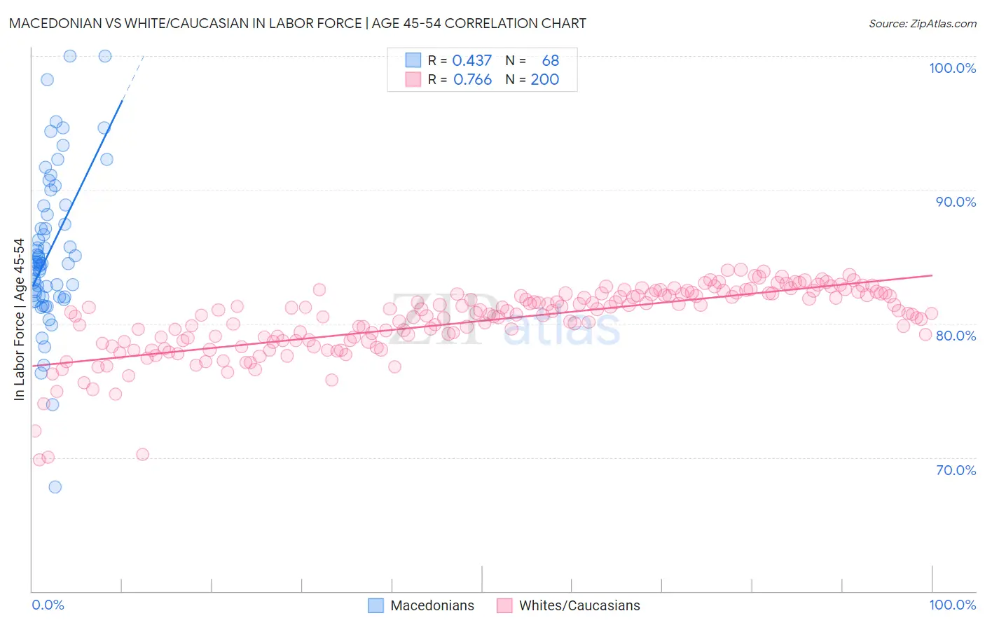 Macedonian vs White/Caucasian In Labor Force | Age 45-54