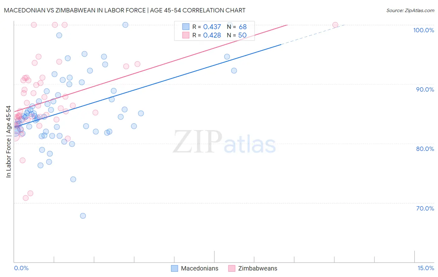 Macedonian vs Zimbabwean In Labor Force | Age 45-54