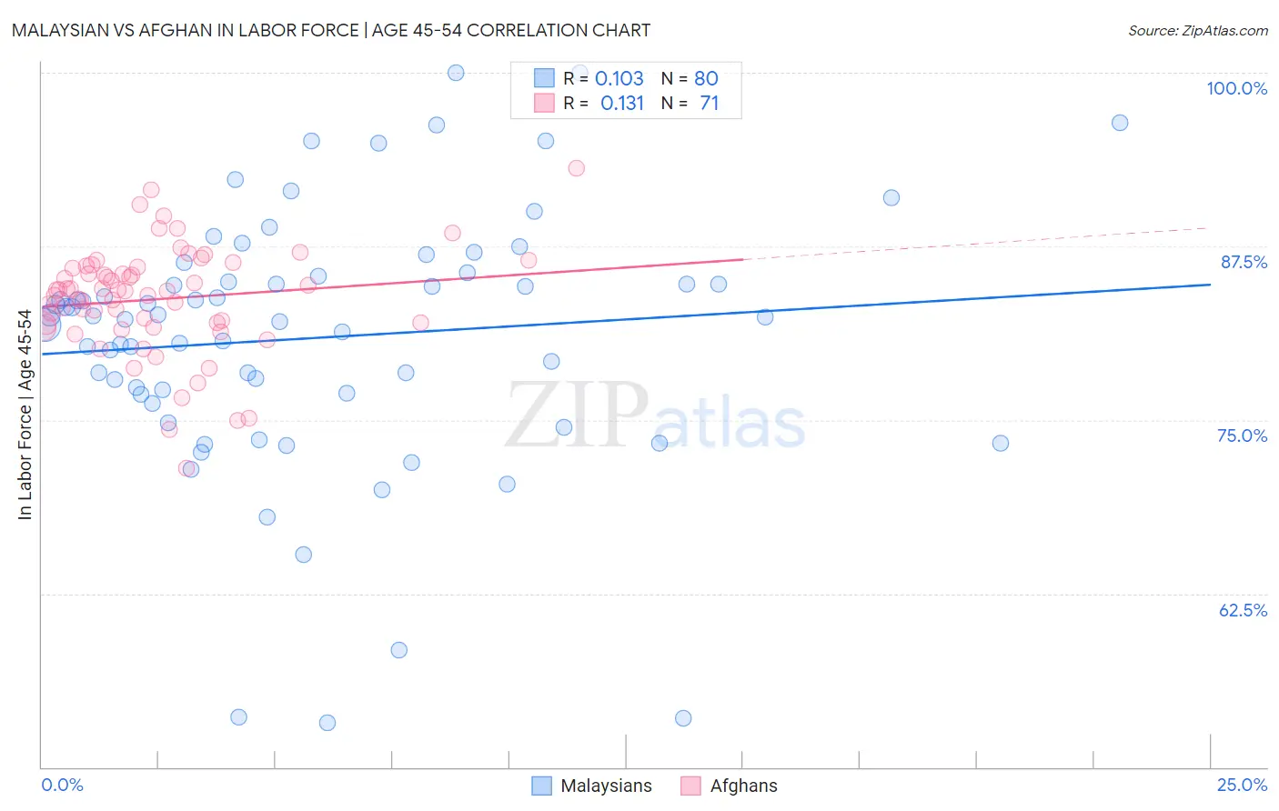 Malaysian vs Afghan In Labor Force | Age 45-54
