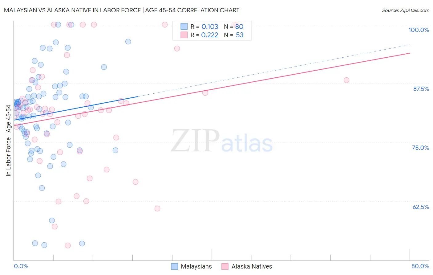 Malaysian vs Alaska Native In Labor Force | Age 45-54