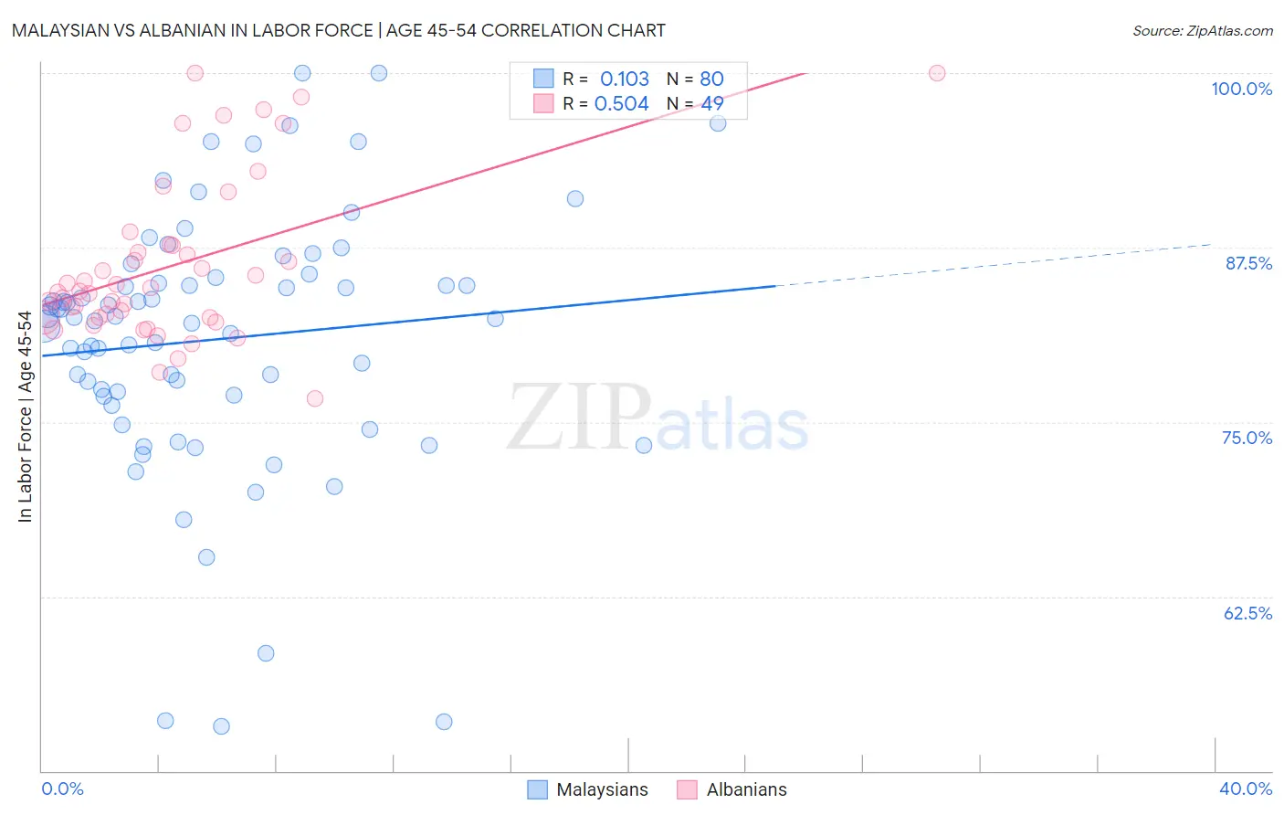 Malaysian vs Albanian In Labor Force | Age 45-54