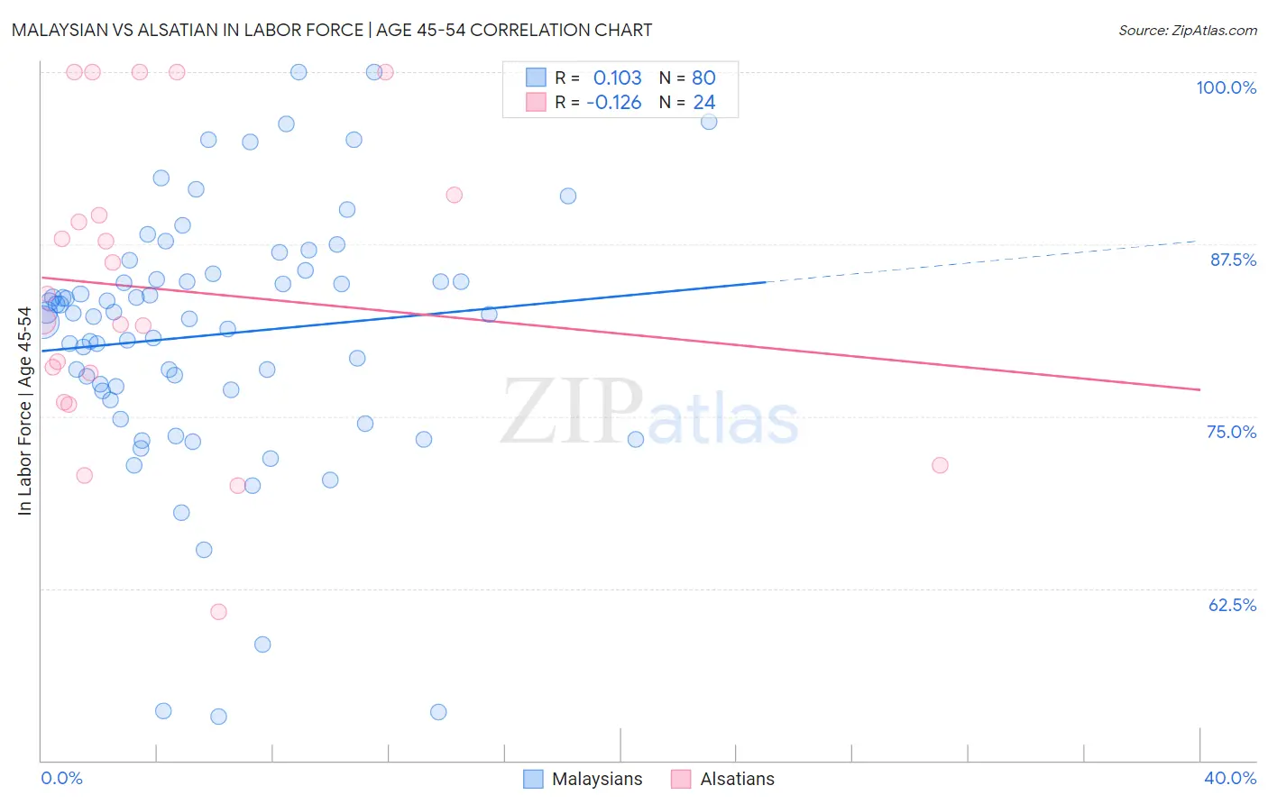 Malaysian vs Alsatian In Labor Force | Age 45-54