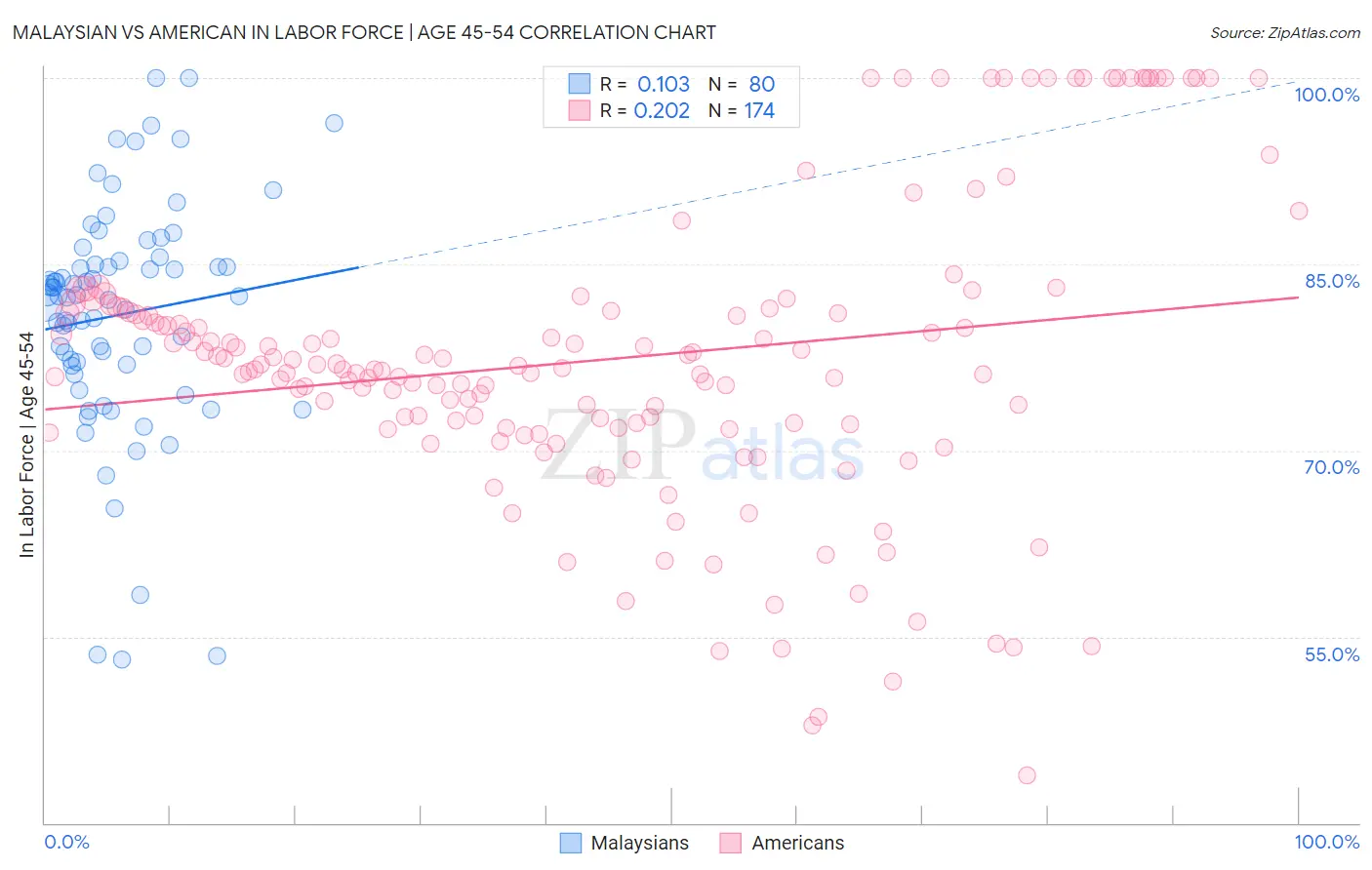 Malaysian vs American In Labor Force | Age 45-54