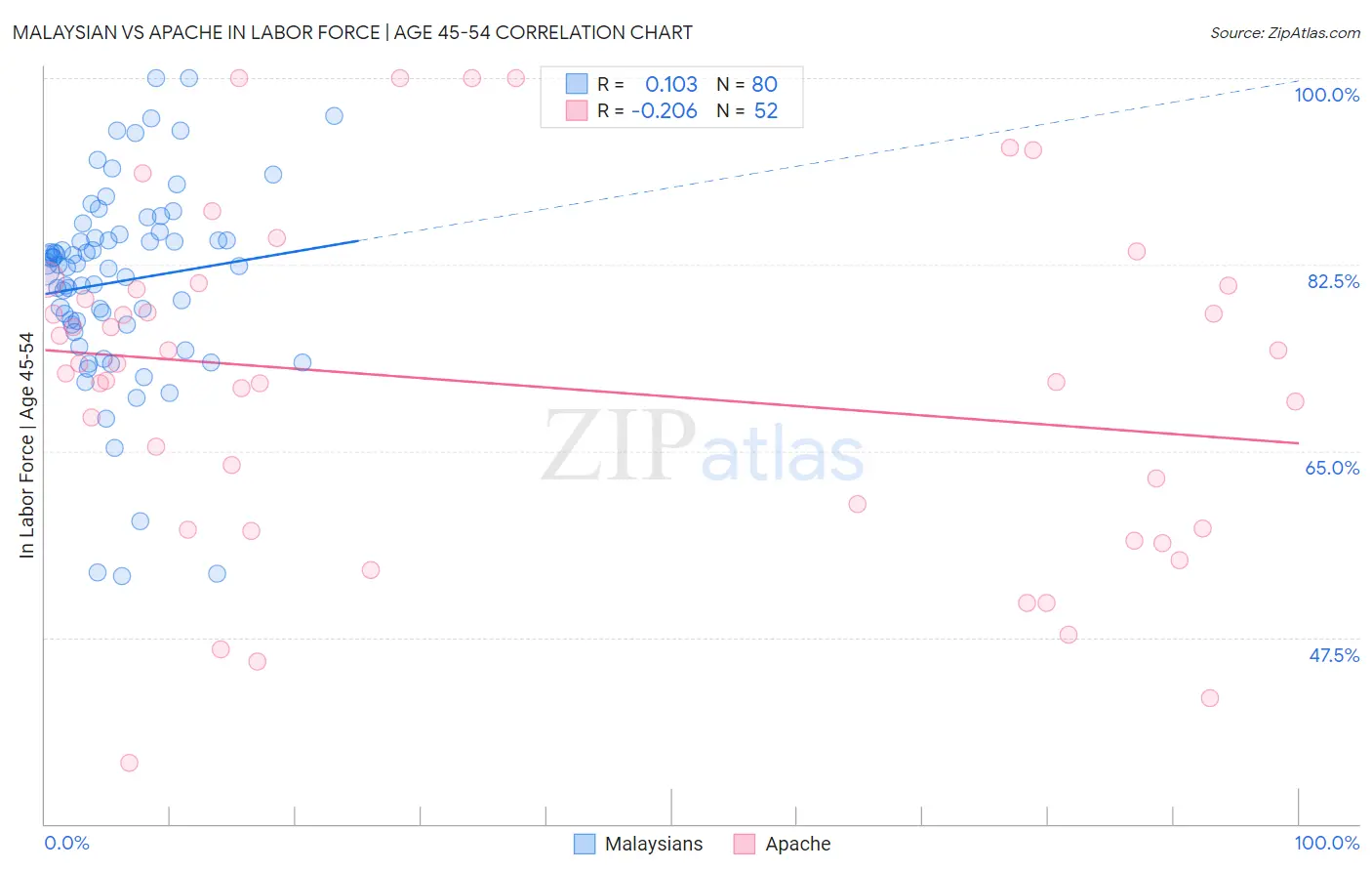 Malaysian vs Apache In Labor Force | Age 45-54
