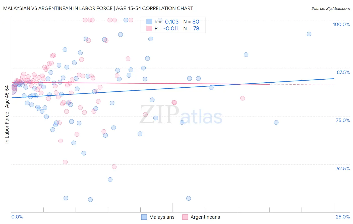 Malaysian vs Argentinean In Labor Force | Age 45-54
