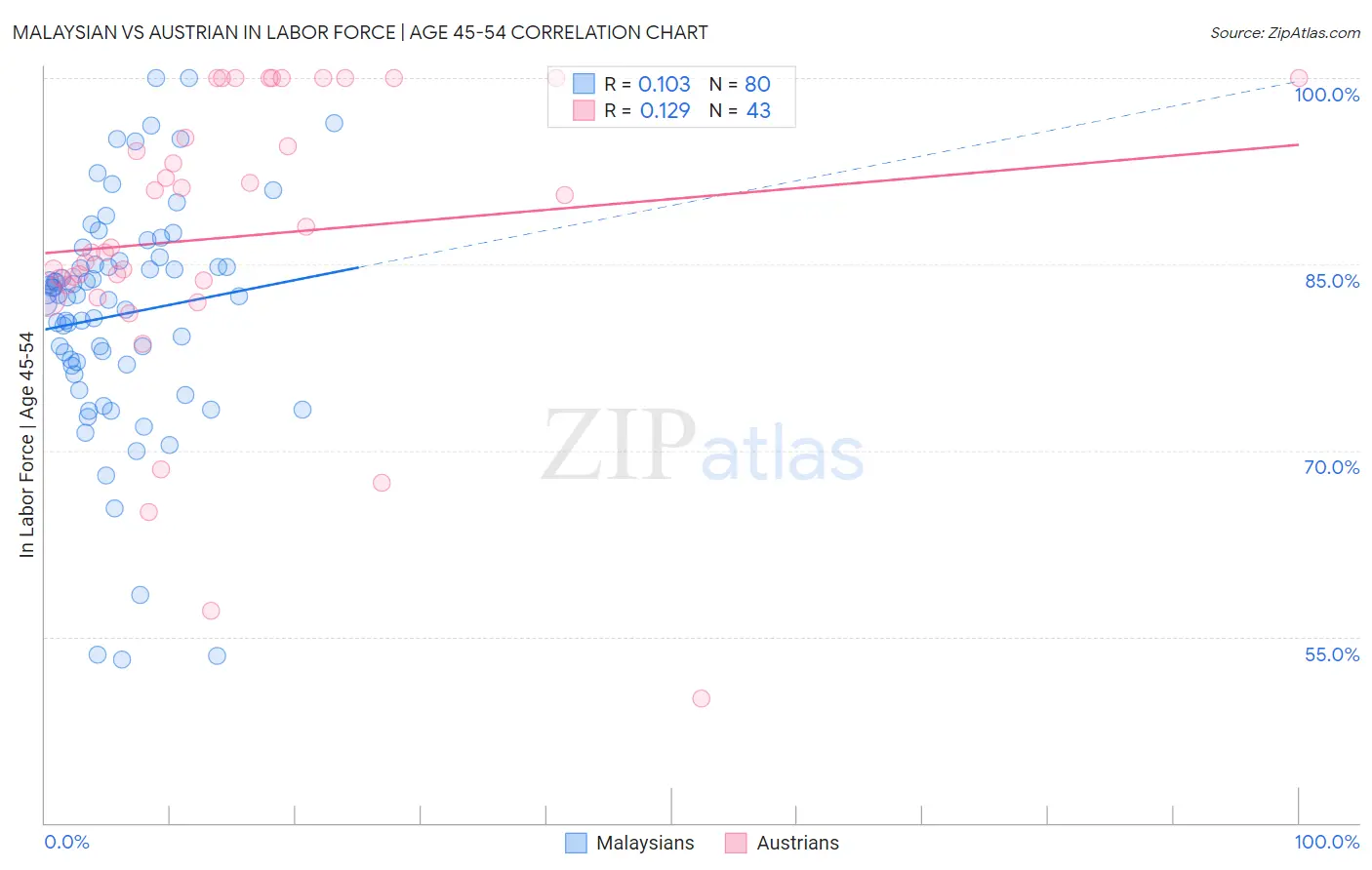 Malaysian vs Austrian In Labor Force | Age 45-54