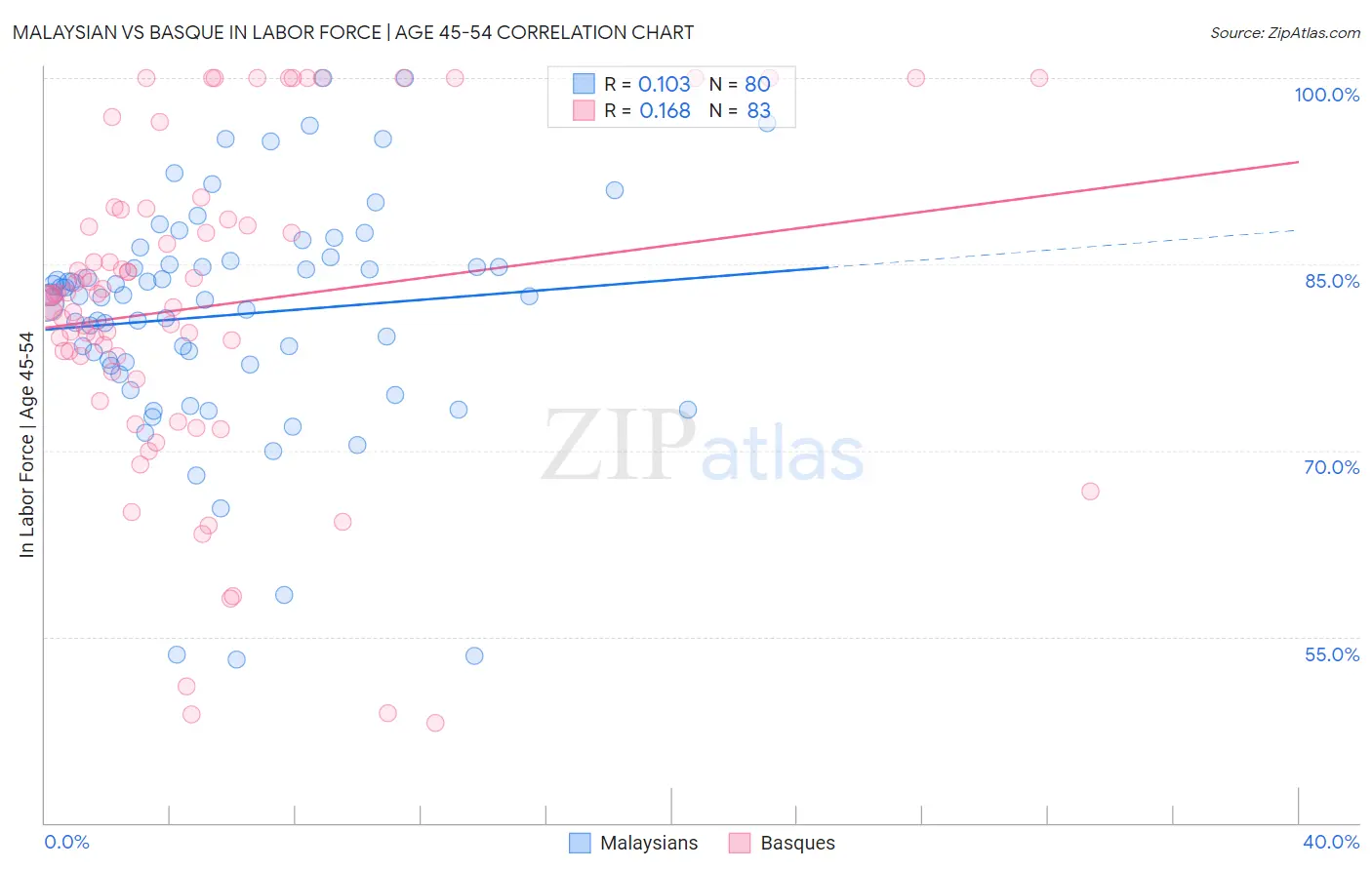 Malaysian vs Basque In Labor Force | Age 45-54