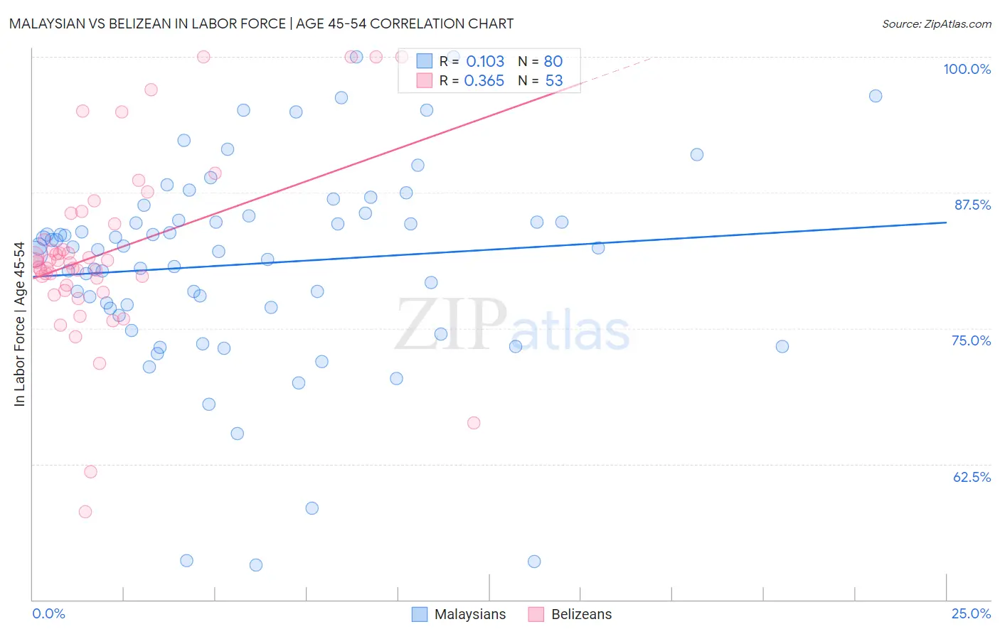 Malaysian vs Belizean In Labor Force | Age 45-54
