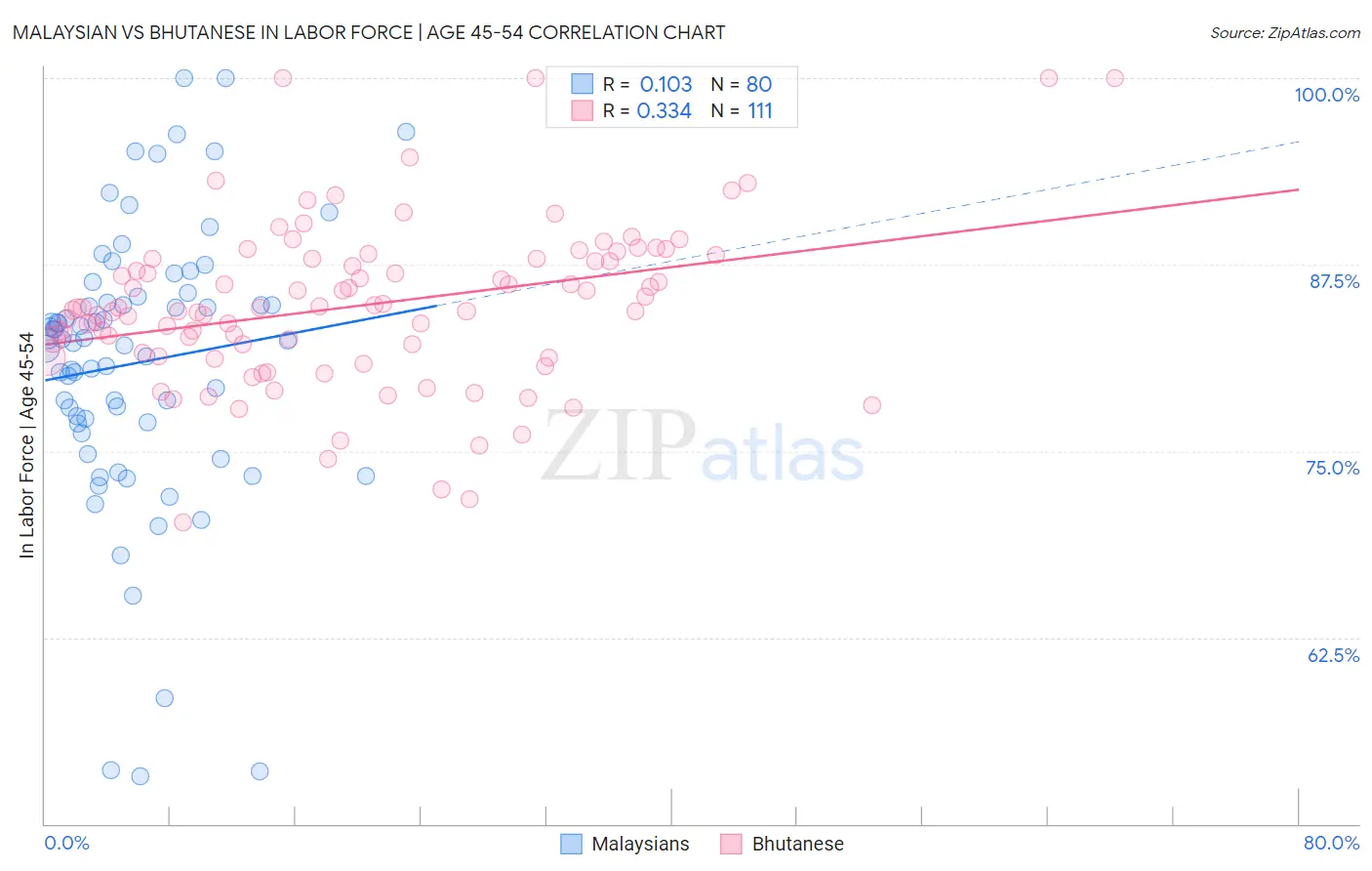 Malaysian vs Bhutanese In Labor Force | Age 45-54