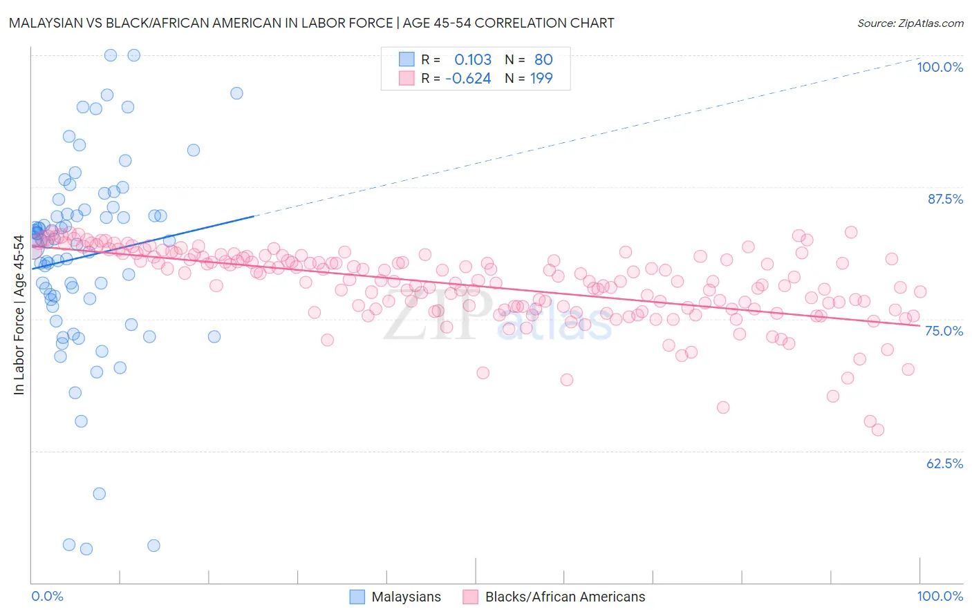 Malaysian vs Black/African American In Labor Force | Age 45-54