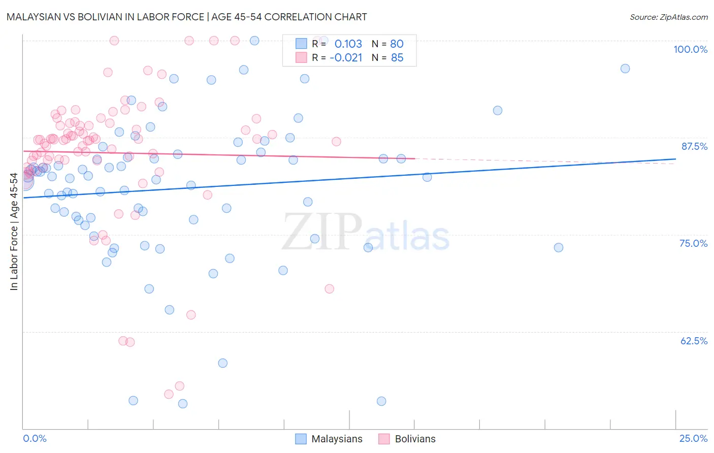 Malaysian vs Bolivian In Labor Force | Age 45-54