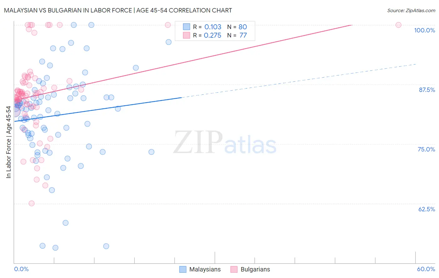 Malaysian vs Bulgarian In Labor Force | Age 45-54
