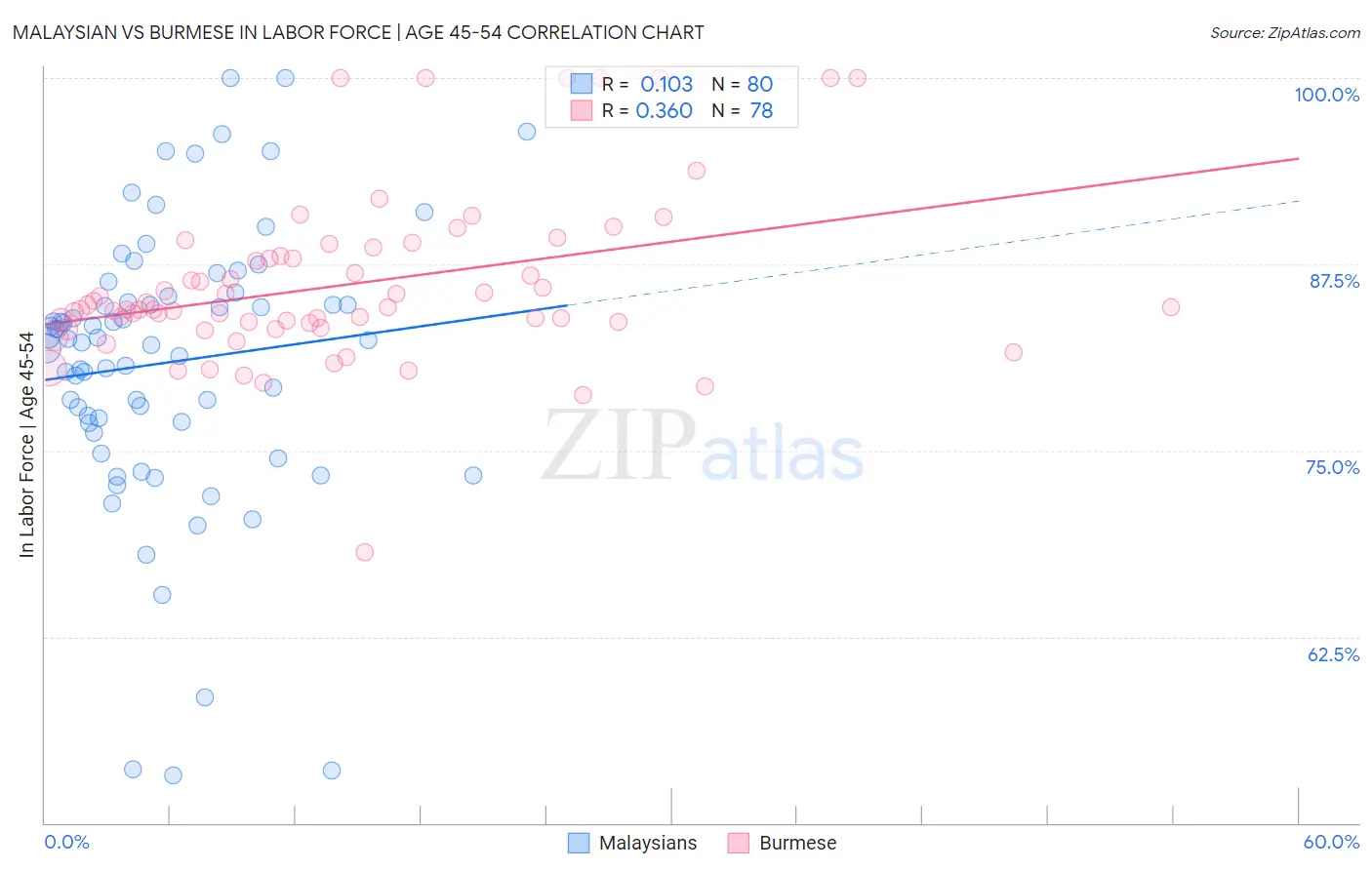 Malaysian vs Burmese In Labor Force | Age 45-54