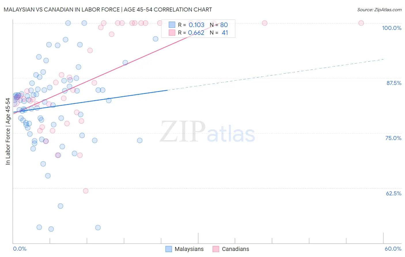 Malaysian vs Canadian In Labor Force | Age 45-54