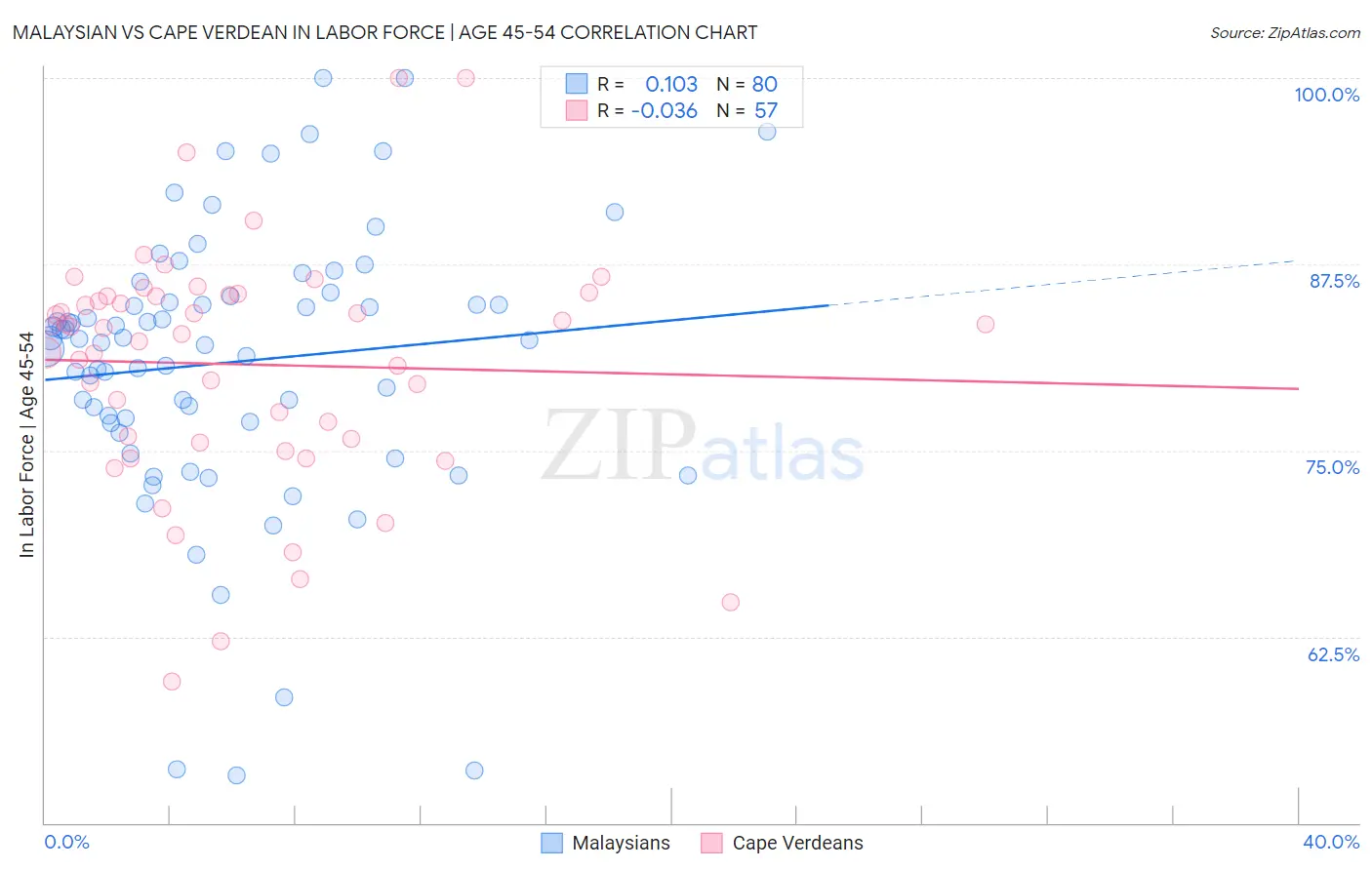 Malaysian vs Cape Verdean In Labor Force | Age 45-54