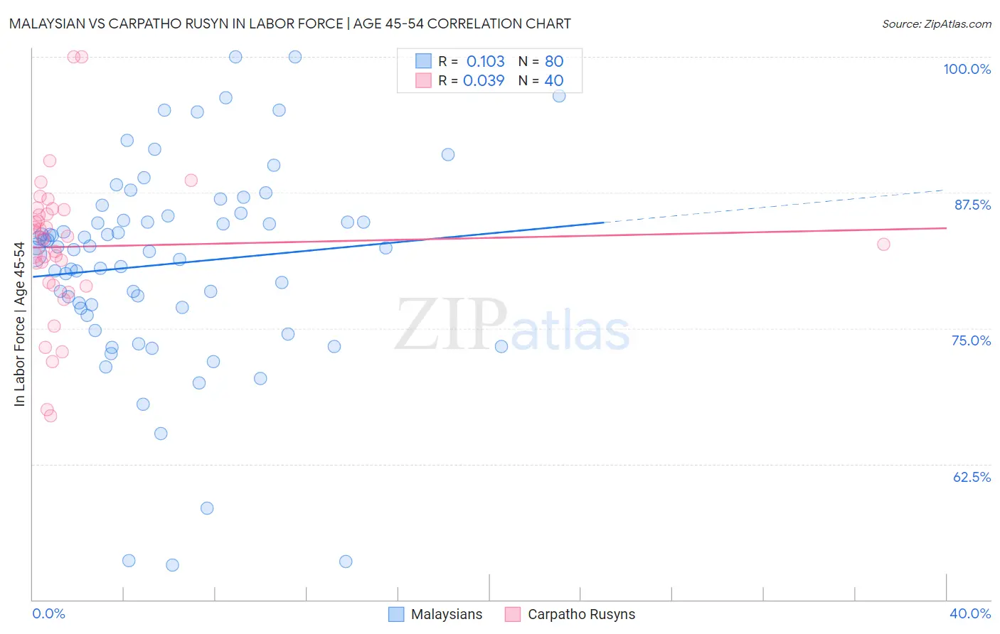 Malaysian vs Carpatho Rusyn In Labor Force | Age 45-54
