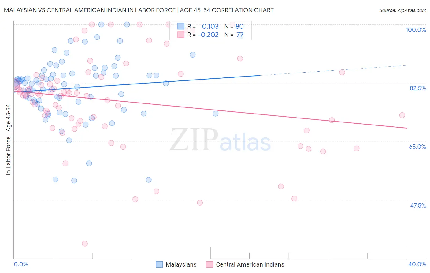 Malaysian vs Central American Indian In Labor Force | Age 45-54