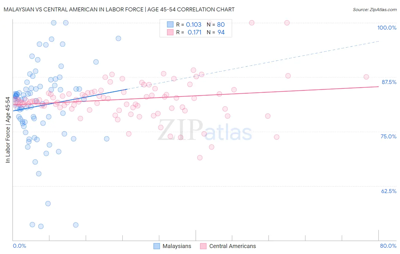 Malaysian vs Central American In Labor Force | Age 45-54
