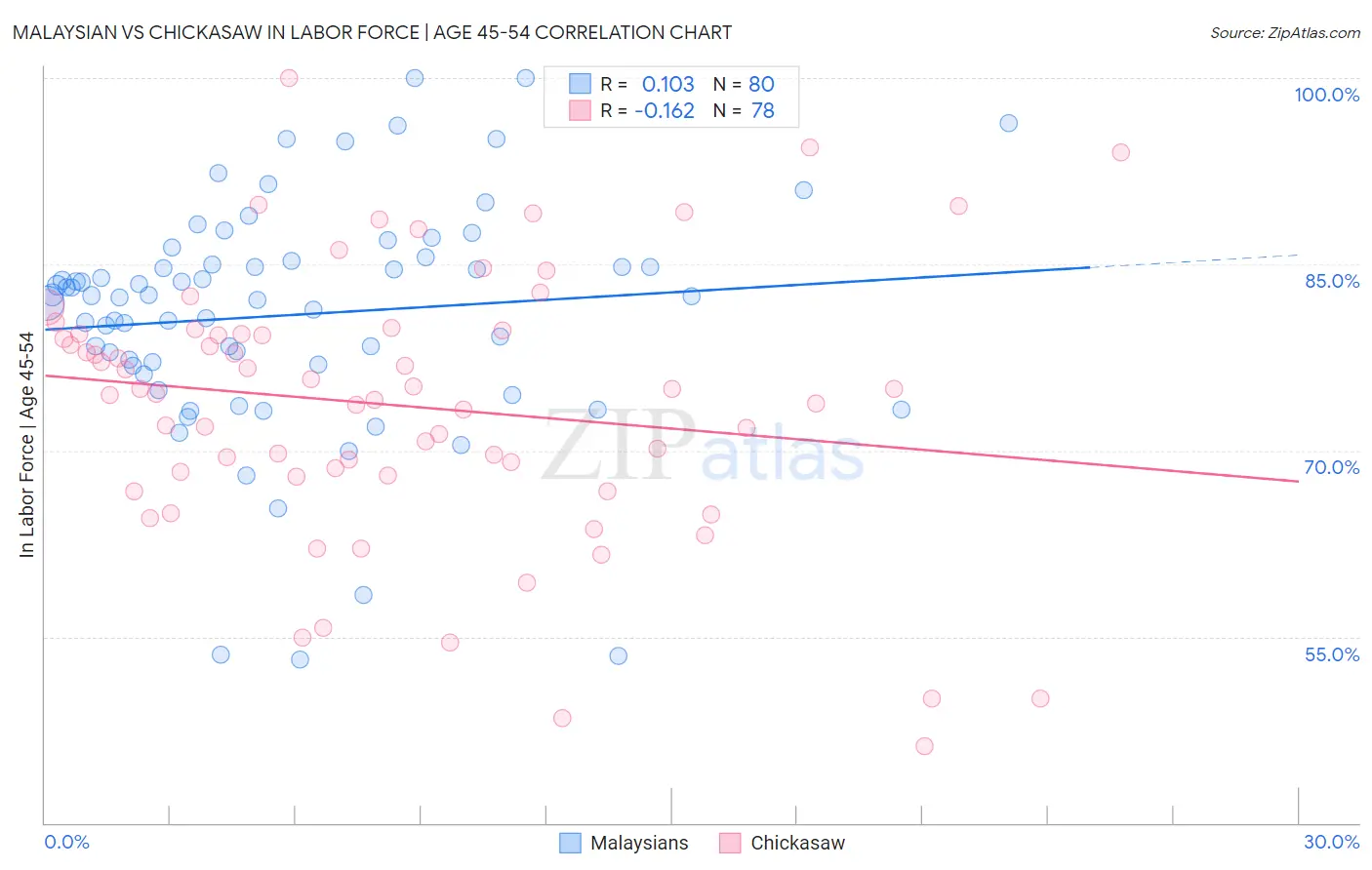 Malaysian vs Chickasaw In Labor Force | Age 45-54