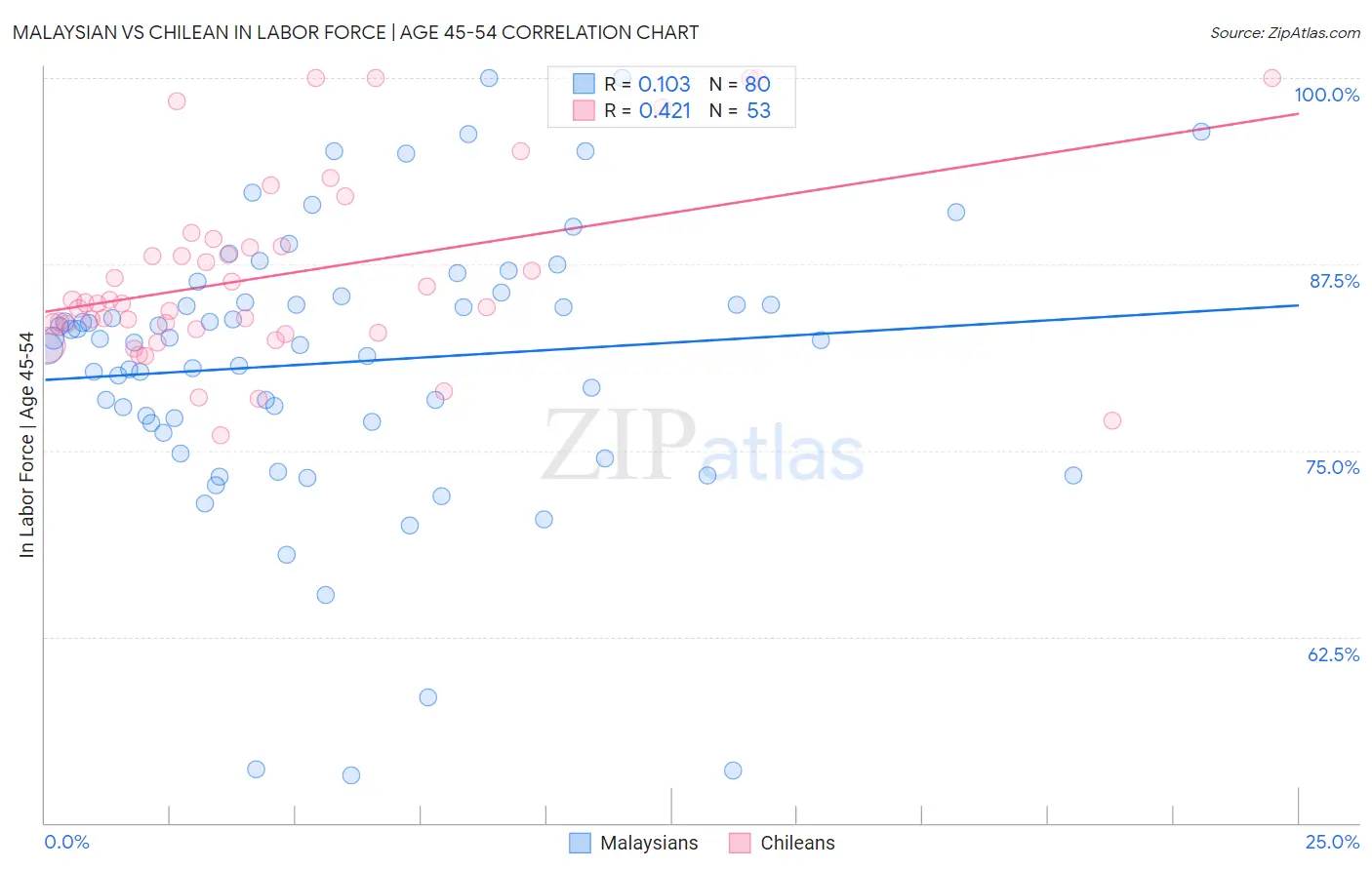 Malaysian vs Chilean In Labor Force | Age 45-54
